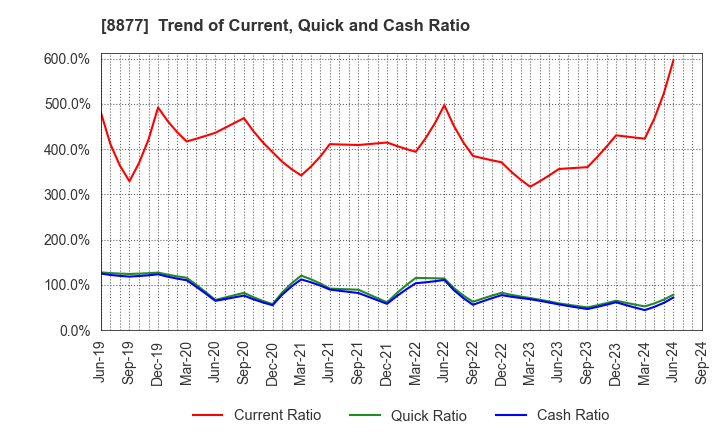 8877 ESLEAD CORPORATION: Trend of Current, Quick and Cash Ratio