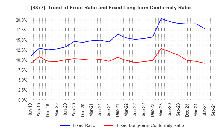 8877 ESLEAD CORPORATION: Trend of Fixed Ratio and Fixed Long-term Conformity Ratio