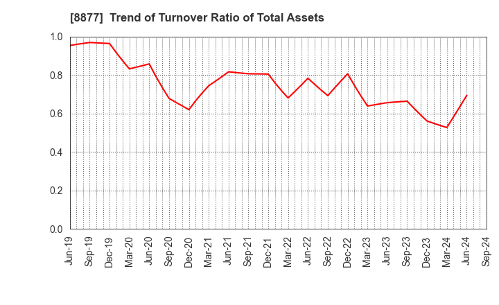 8877 ESLEAD CORPORATION: Trend of Turnover Ratio of Total Assets