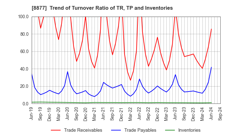 8877 ESLEAD CORPORATION: Trend of Turnover Ratio of TR, TP and Inventories