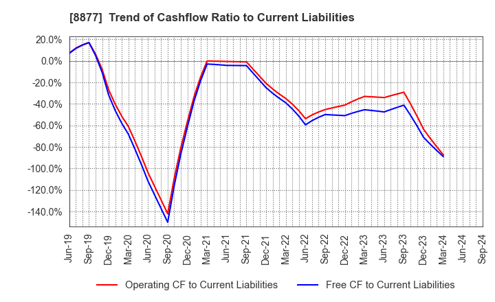 8877 ESLEAD CORPORATION: Trend of Cashflow Ratio to Current Liabilities