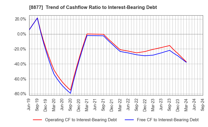 8877 ESLEAD CORPORATION: Trend of Cashflow Ratio to Interest-Bearing Debt