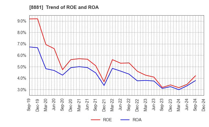 8881 NISSHIN GROUP HOLDINGS Company,Limited: Trend of ROE and ROA