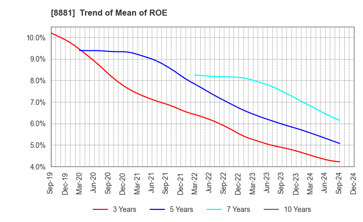 8881 NISSHIN GROUP HOLDINGS Company,Limited: Trend of Mean of ROE