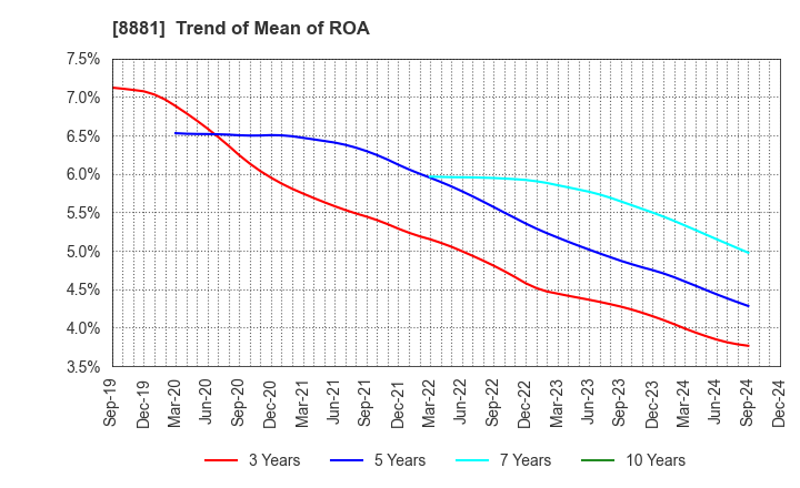 8881 NISSHIN GROUP HOLDINGS Company,Limited: Trend of Mean of ROA