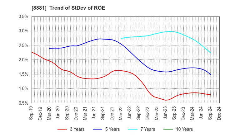 8881 NISSHIN GROUP HOLDINGS Company,Limited: Trend of StDev of ROE