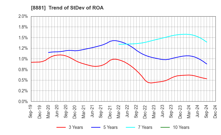 8881 NISSHIN GROUP HOLDINGS Company,Limited: Trend of StDev of ROA