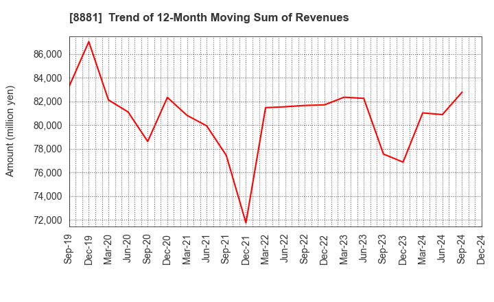 8881 NISSHIN GROUP HOLDINGS Company,Limited: Trend of 12-Month Moving Sum of Revenues