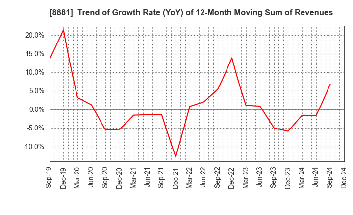 8881 NISSHIN GROUP HOLDINGS Company,Limited: Trend of Growth Rate (YoY) of 12-Month Moving Sum of Revenues