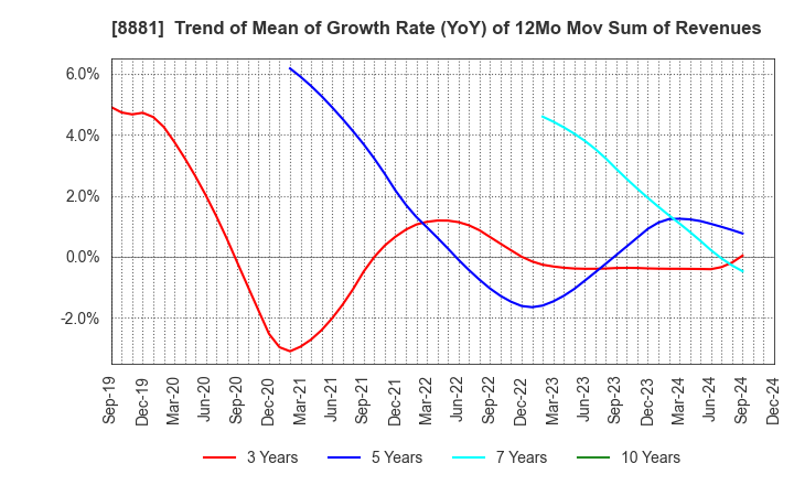 8881 NISSHIN GROUP HOLDINGS Company,Limited: Trend of Mean of Growth Rate (YoY) of 12Mo Mov Sum of Revenues