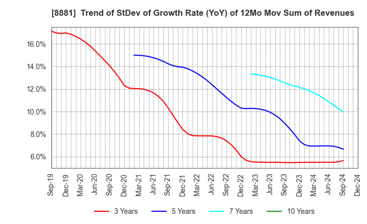 8881 NISSHIN GROUP HOLDINGS Company,Limited: Trend of StDev of Growth Rate (YoY) of 12Mo Mov Sum of Revenues