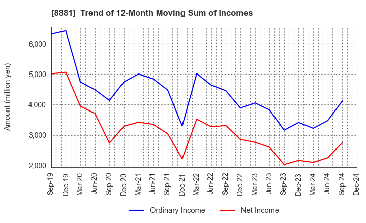 8881 NISSHIN GROUP HOLDINGS Company,Limited: Trend of 12-Month Moving Sum of Incomes