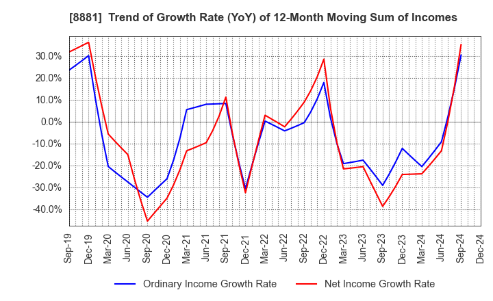 8881 NISSHIN GROUP HOLDINGS Company,Limited: Trend of Growth Rate (YoY) of 12-Month Moving Sum of Incomes