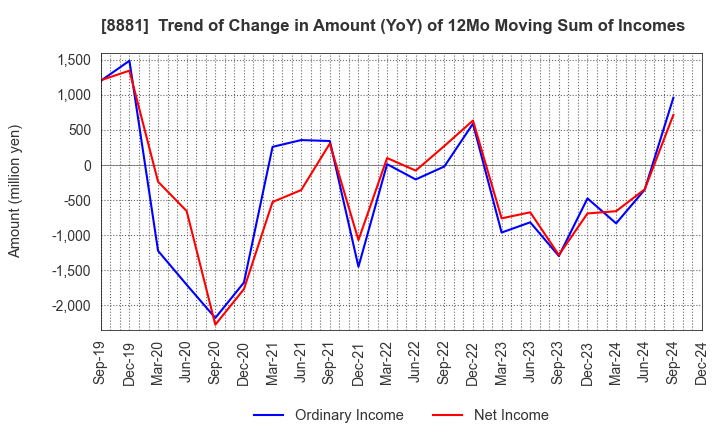 8881 NISSHIN GROUP HOLDINGS Company,Limited: Trend of Change in Amount (YoY) of 12Mo Moving Sum of Incomes