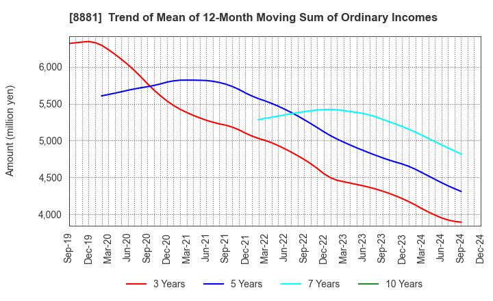 8881 NISSHIN GROUP HOLDINGS Company,Limited: Trend of Mean of 12-Month Moving Sum of Ordinary Incomes