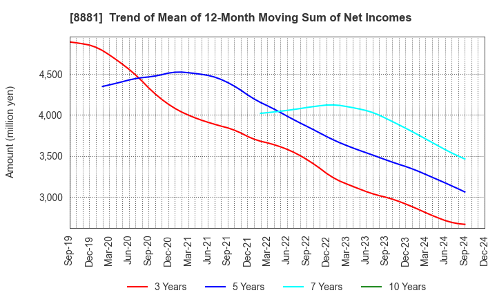 8881 NISSHIN GROUP HOLDINGS Company,Limited: Trend of Mean of 12-Month Moving Sum of Net Incomes