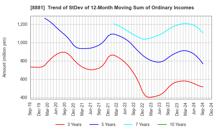 8881 NISSHIN GROUP HOLDINGS Company,Limited: Trend of StDev of 12-Month Moving Sum of Ordinary Incomes