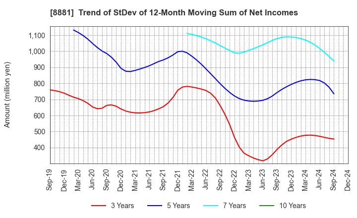 8881 NISSHIN GROUP HOLDINGS Company,Limited: Trend of StDev of 12-Month Moving Sum of Net Incomes