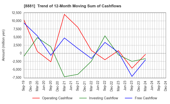 8881 NISSHIN GROUP HOLDINGS Company,Limited: Trend of 12-Month Moving Sum of Cashflows