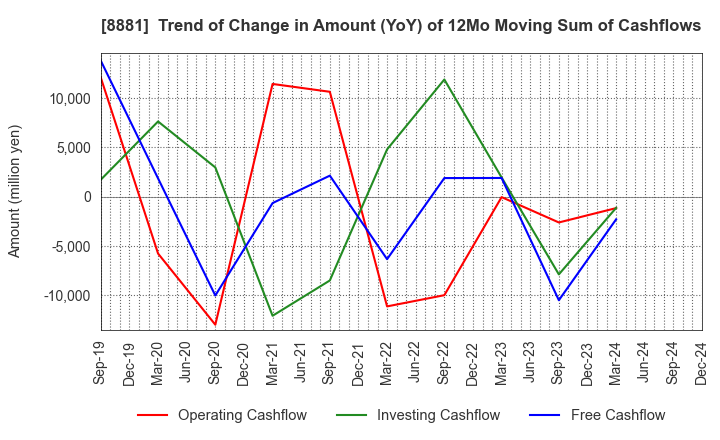 8881 NISSHIN GROUP HOLDINGS Company,Limited: Trend of Change in Amount (YoY) of 12Mo Moving Sum of Cashflows