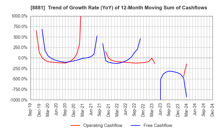 8881 NISSHIN GROUP HOLDINGS Company,Limited: Trend of Growth Rate (YoY) of 12-Month Moving Sum of Cashflows