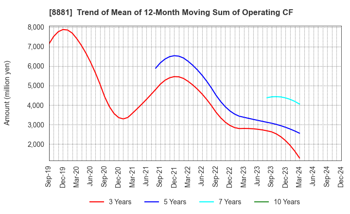 8881 NISSHIN GROUP HOLDINGS Company,Limited: Trend of Mean of 12-Month Moving Sum of Operating CF