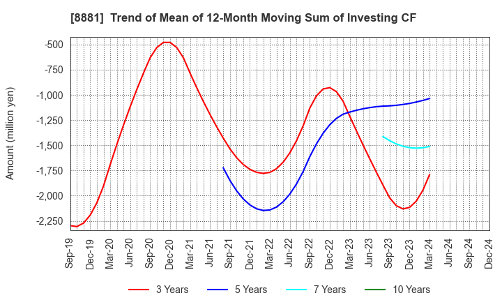 8881 NISSHIN GROUP HOLDINGS Company,Limited: Trend of Mean of 12-Month Moving Sum of Investing CF