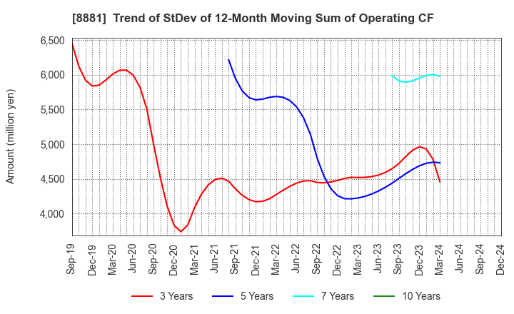 8881 NISSHIN GROUP HOLDINGS Company,Limited: Trend of StDev of 12-Month Moving Sum of Operating CF