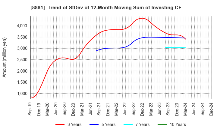 8881 NISSHIN GROUP HOLDINGS Company,Limited: Trend of StDev of 12-Month Moving Sum of Investing CF