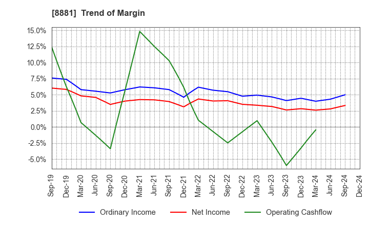 8881 NISSHIN GROUP HOLDINGS Company,Limited: Trend of Margin