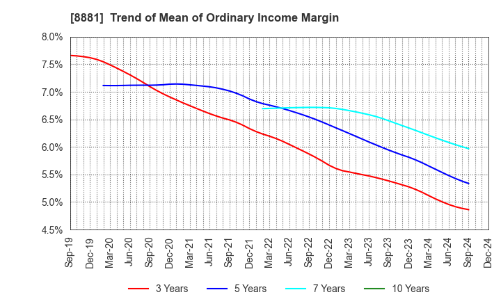 8881 NISSHIN GROUP HOLDINGS Company,Limited: Trend of Mean of Ordinary Income Margin