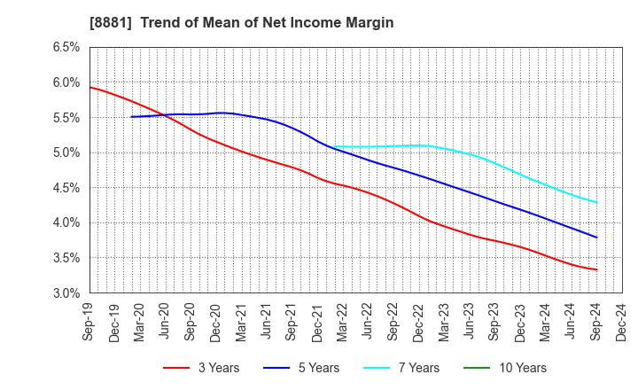 8881 NISSHIN GROUP HOLDINGS Company,Limited: Trend of Mean of Net Income Margin