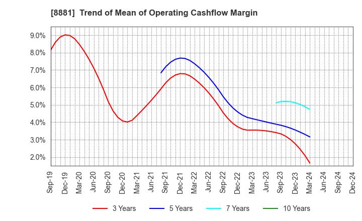 8881 NISSHIN GROUP HOLDINGS Company,Limited: Trend of Mean of Operating Cashflow Margin