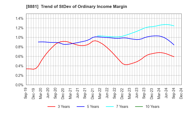 8881 NISSHIN GROUP HOLDINGS Company,Limited: Trend of StDev of Ordinary Income Margin