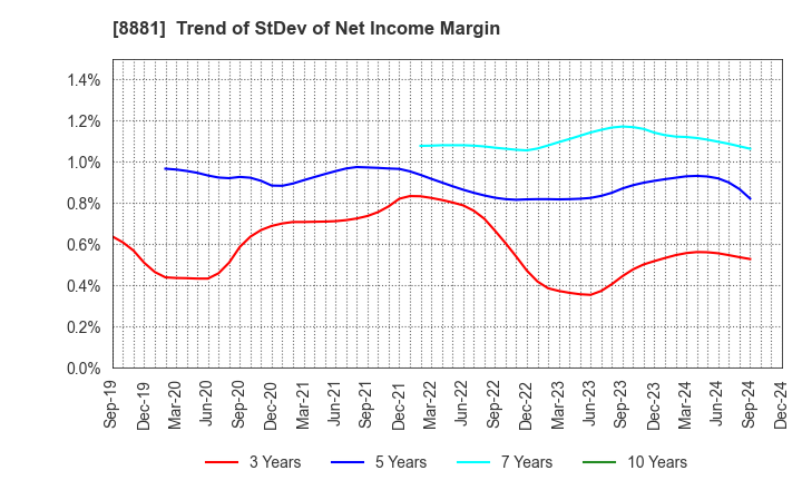 8881 NISSHIN GROUP HOLDINGS Company,Limited: Trend of StDev of Net Income Margin