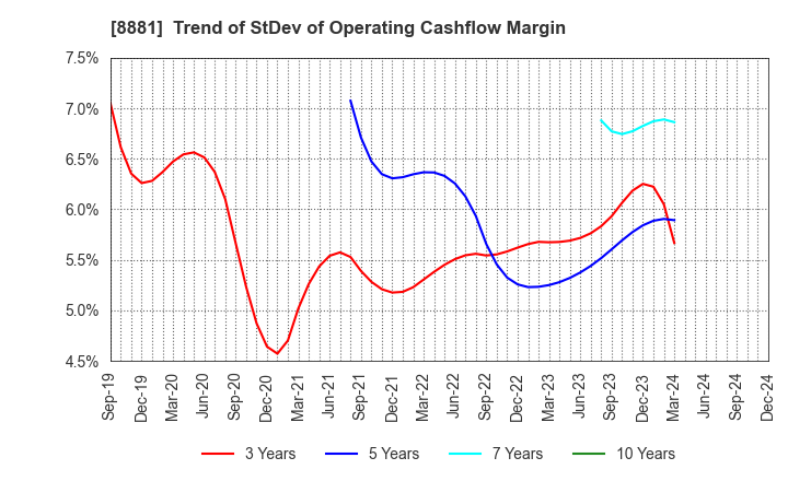 8881 NISSHIN GROUP HOLDINGS Company,Limited: Trend of StDev of Operating Cashflow Margin