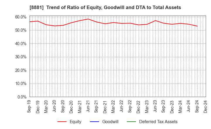 8881 NISSHIN GROUP HOLDINGS Company,Limited: Trend of Ratio of Equity, Goodwill and DTA to Total Assets