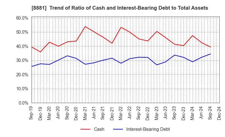 8881 NISSHIN GROUP HOLDINGS Company,Limited: Trend of Ratio of Cash and Interest-Bearing Debt to Total Assets