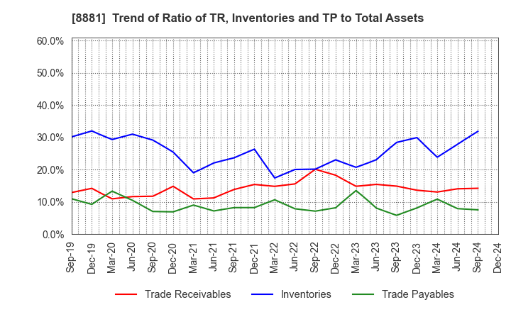 8881 NISSHIN GROUP HOLDINGS Company,Limited: Trend of Ratio of TR, Inventories and TP to Total Assets