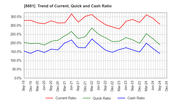 8881 NISSHIN GROUP HOLDINGS Company,Limited: Trend of Current, Quick and Cash Ratio