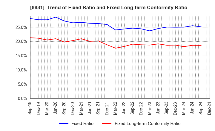 8881 NISSHIN GROUP HOLDINGS Company,Limited: Trend of Fixed Ratio and Fixed Long-term Conformity Ratio