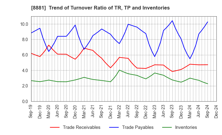 8881 NISSHIN GROUP HOLDINGS Company,Limited: Trend of Turnover Ratio of TR, TP and Inventories