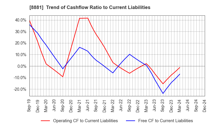 8881 NISSHIN GROUP HOLDINGS Company,Limited: Trend of Cashflow Ratio to Current Liabilities