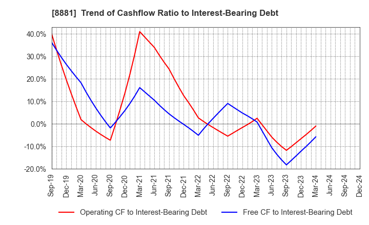 8881 NISSHIN GROUP HOLDINGS Company,Limited: Trend of Cashflow Ratio to Interest-Bearing Debt