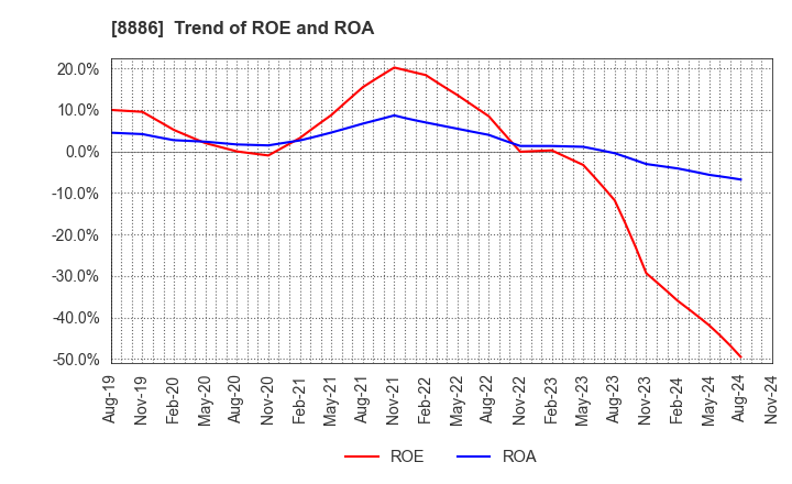 8886 WOOD FRIENDS Co., Ltd.: Trend of ROE and ROA