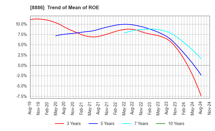 8886 WOOD FRIENDS Co., Ltd.: Trend of Mean of ROE