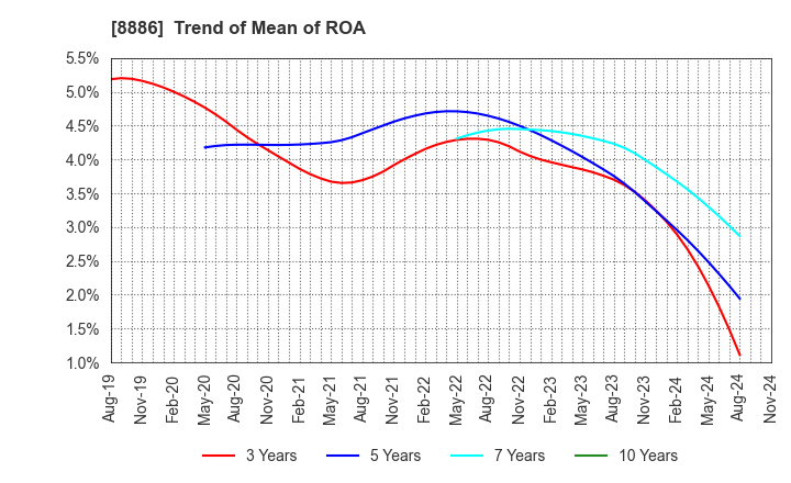 8886 WOOD FRIENDS Co., Ltd.: Trend of Mean of ROA