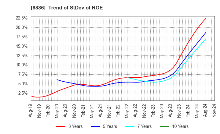 8886 WOOD FRIENDS Co., Ltd.: Trend of StDev of ROE