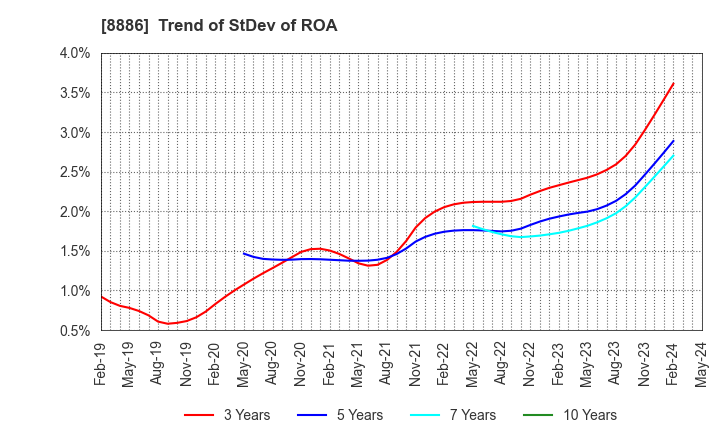 8886 WOOD FRIENDS Co., Ltd.: Trend of StDev of ROA