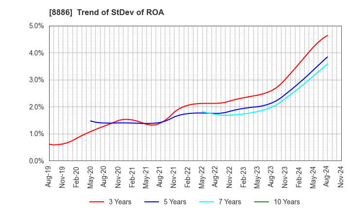 8886 WOOD FRIENDS Co., Ltd.: Trend of StDev of ROA